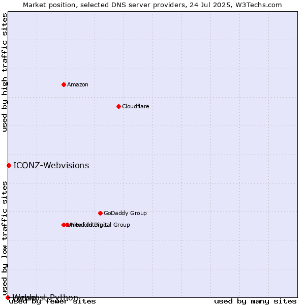 Market position of ICONZ-Webvisions vs. Webhost Python vs. Lansol
