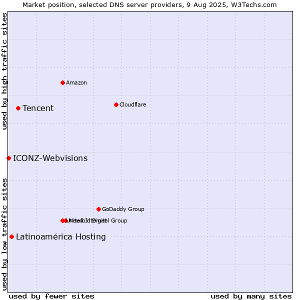 Market position of Tencent vs. Latinoamérica Hosting vs. ICONZ-Webvisions