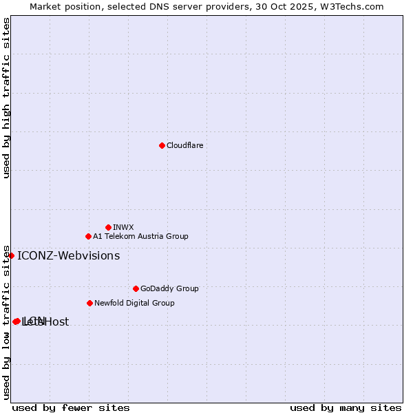 Market position of LCN vs. LetsHost vs. ICONZ-Webvisions