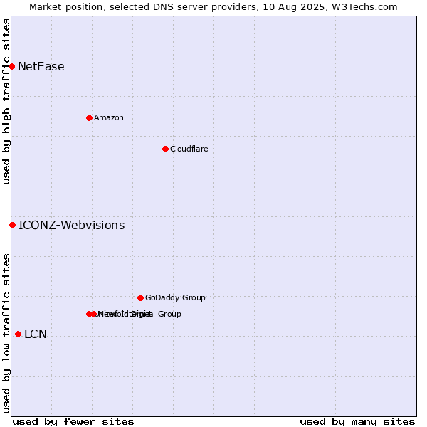 Market position of LCN vs. ICONZ-Webvisions vs. NetEase