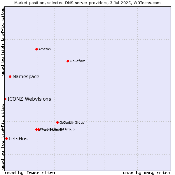 Market position of Namespace vs. LetsHost vs. ICONZ-Webvisions