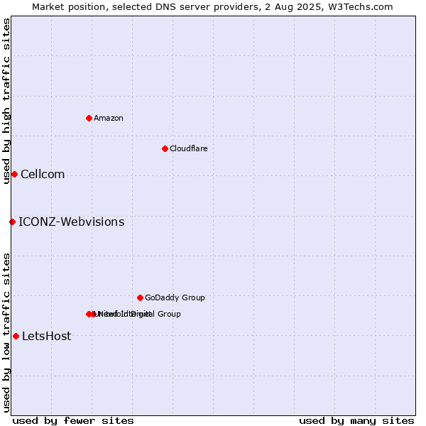 Market position of LetsHost vs. Cellcom vs. ICONZ-Webvisions