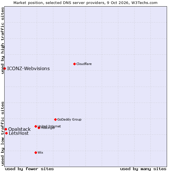 Market position of LetsHost vs. Opalstack vs. ICONZ-Webvisions