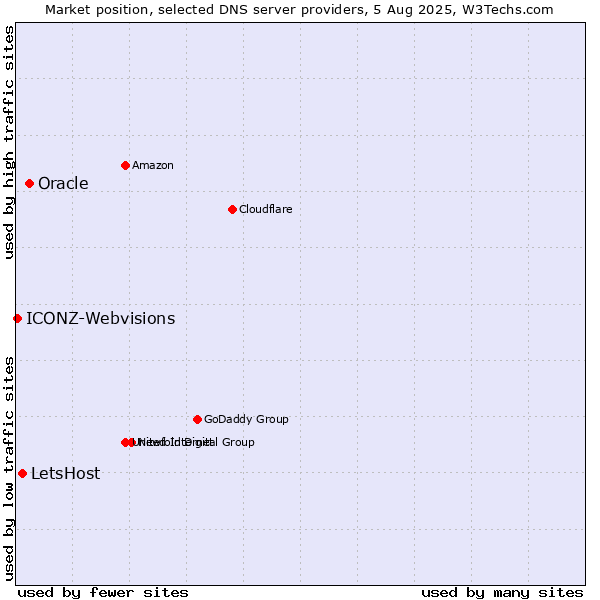 Market position of Oracle vs. LetsHost vs. ICONZ-Webvisions