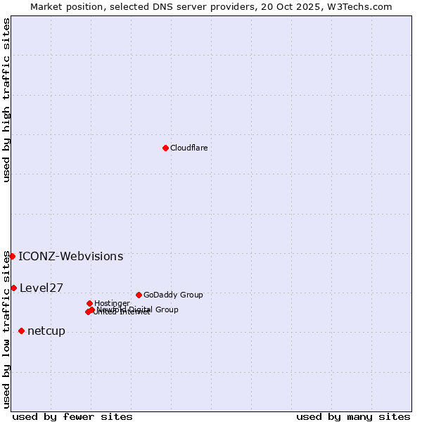Market position of netcup vs. Level27 vs. ICONZ-Webvisions