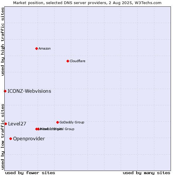 Market position of Openprovider vs. Level27 vs. ICONZ-Webvisions