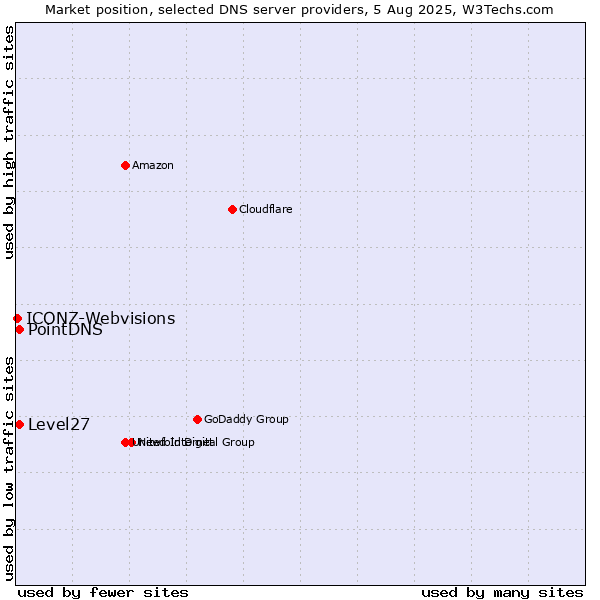 Market position of Level27 vs. PointDNS vs. ICONZ-Webvisions