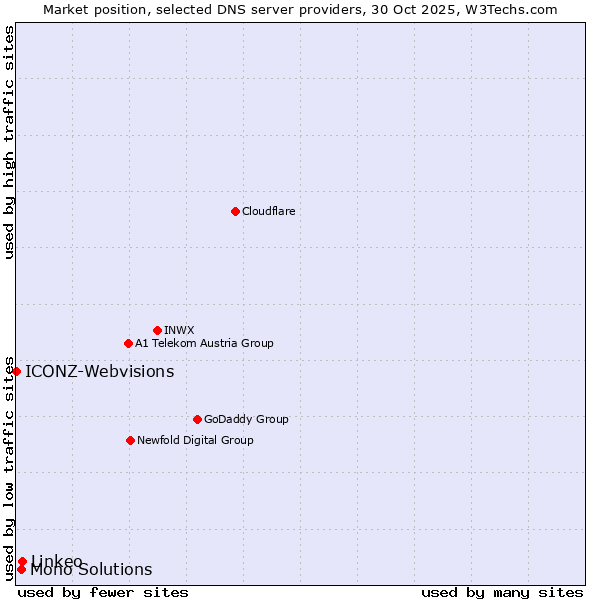 Market position of Linkeo vs. Mono Solutions vs. ICONZ-Webvisions