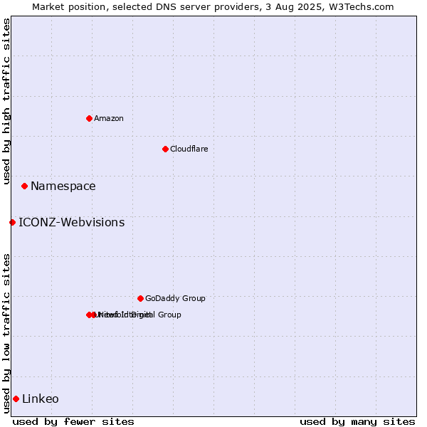 Market position of Namespace vs. Linkeo vs. ICONZ-Webvisions