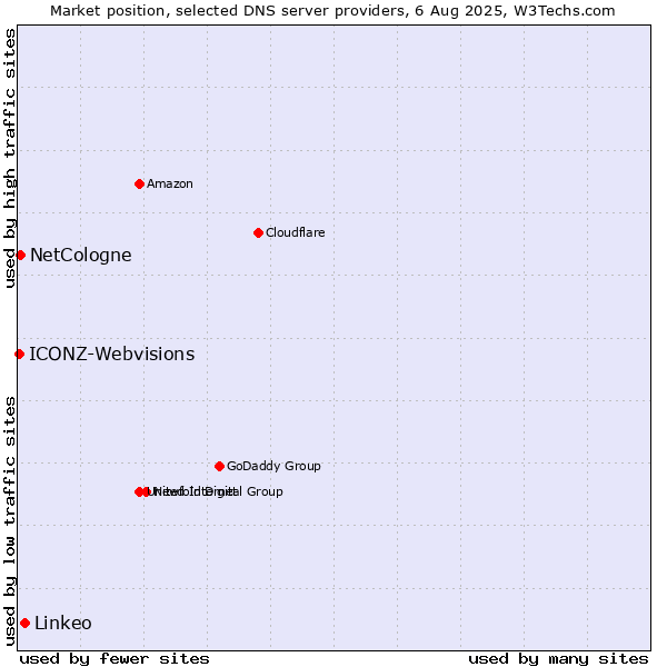 Market position of Linkeo vs. NetCologne vs. ICONZ-Webvisions