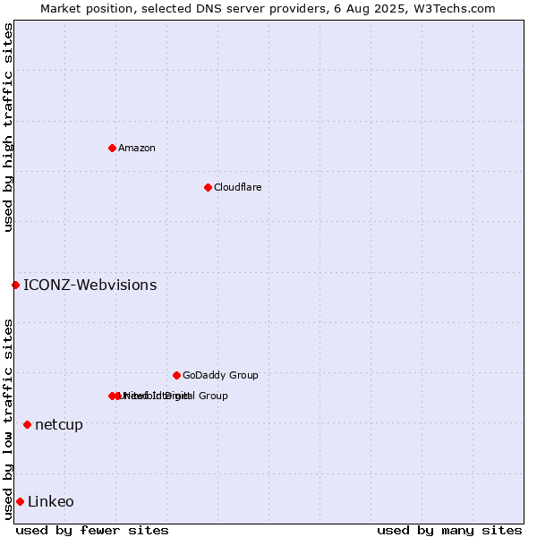 Market position of netcup vs. Linkeo vs. ICONZ-Webvisions