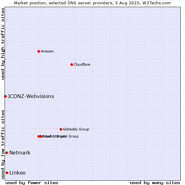 Market position of Linkeo vs. Netmark vs. ICONZ-Webvisions
