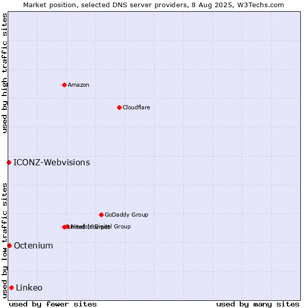 Market position of Linkeo vs. Octenium vs. ICONZ-Webvisions
