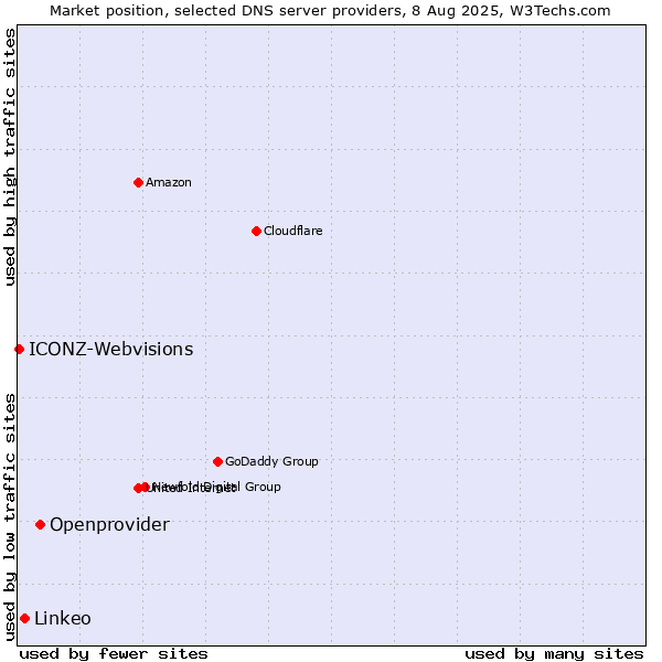 Market position of Openprovider vs. Linkeo vs. ICONZ-Webvisions