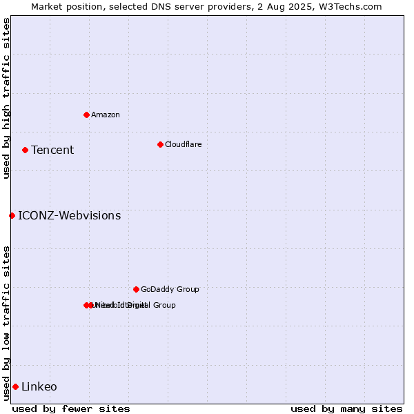 Market position of Tencent vs. Linkeo vs. ICONZ-Webvisions