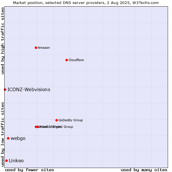 Market position of webgo vs. Linkeo vs. ICONZ-Webvisions