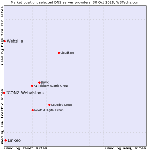 Market position of Linkeo vs. Webzilla vs. ICONZ-Webvisions