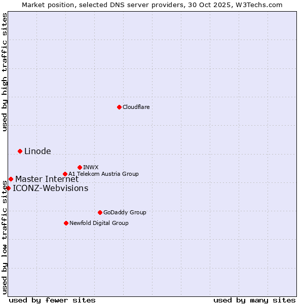 Market position of Linode vs. Master Internet vs. ICONZ-Webvisions