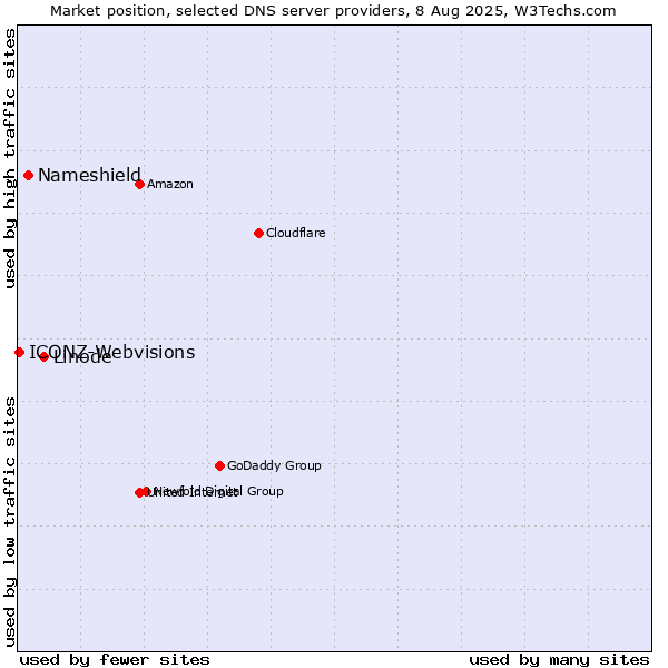 Market position of Linode vs. Nameshield vs. ICONZ-Webvisions