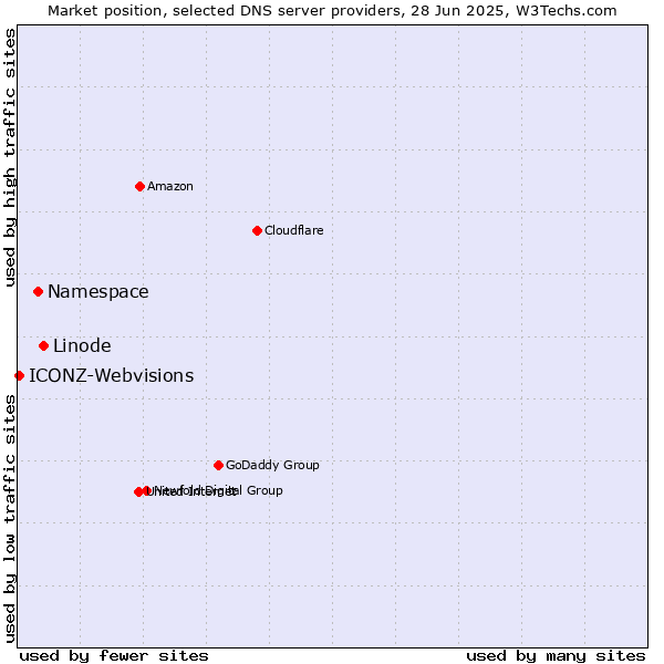 Market position of Linode vs. Namespace vs. ICONZ-Webvisions