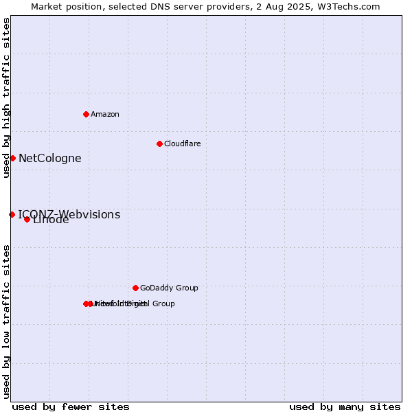 Market position of Linode vs. NetCologne vs. ICONZ-Webvisions