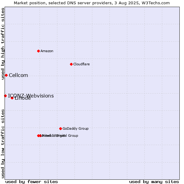 Market position of Linode vs. Cellcom vs. ICONZ-Webvisions