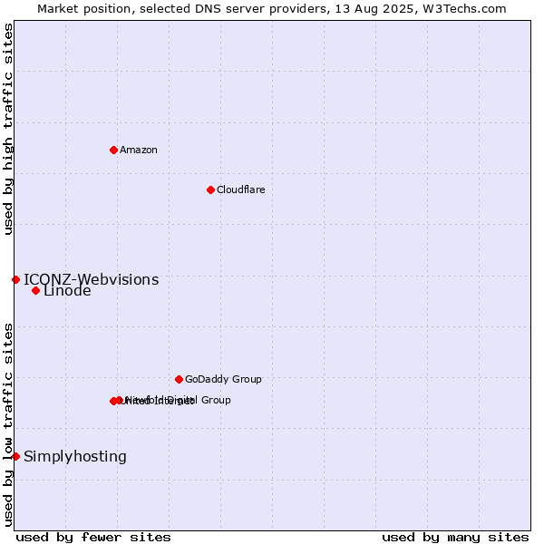 Market position of Linode vs. ICONZ-Webvisions vs. Simplyhosting