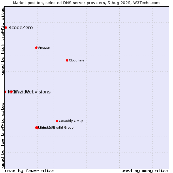 Market position of Linode vs. RcodeZero vs. ICONZ-Webvisions