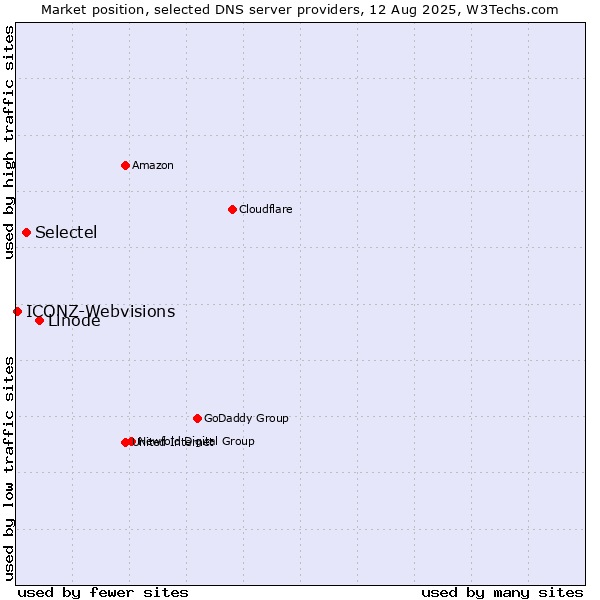 Market position of Linode vs. Selectel vs. ICONZ-Webvisions