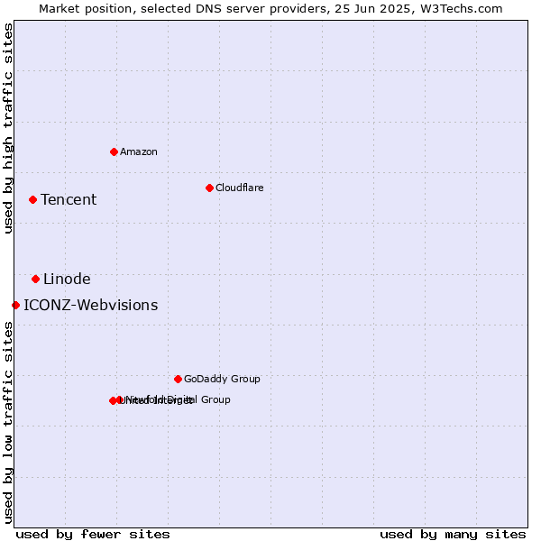 Market position of Linode vs. Tencent vs. ICONZ-Webvisions