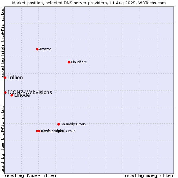Market position of Linode vs. ICONZ-Webvisions vs. Trillion