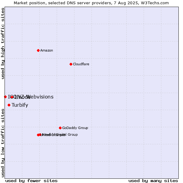 Market position of Linode vs. Turbify vs. ICONZ-Webvisions