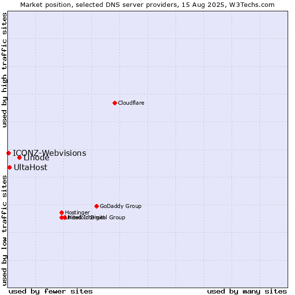 Market position of Linode vs. UltaHost vs. ICONZ-Webvisions