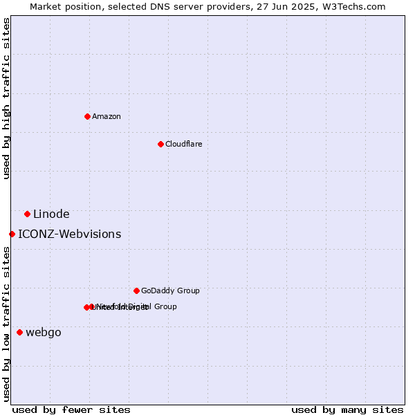 Market position of Linode vs. webgo vs. ICONZ-Webvisions