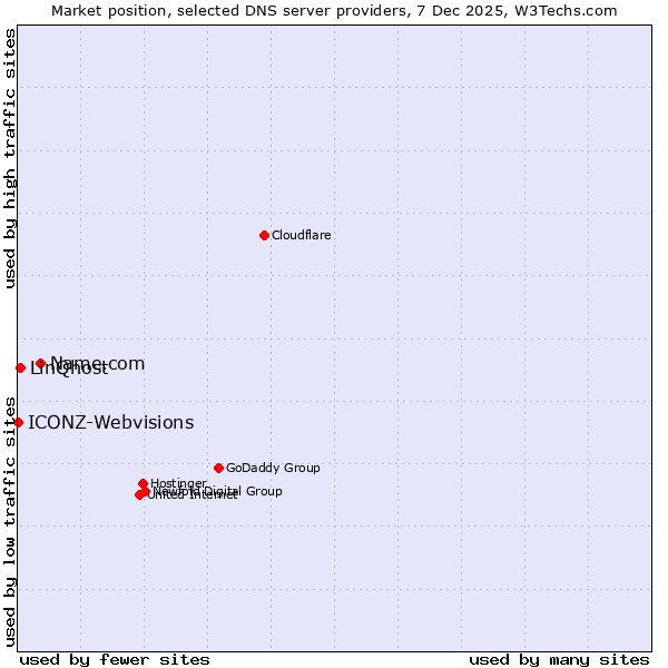 Market position of Name.com vs. LinQhost vs. ICONZ-Webvisions