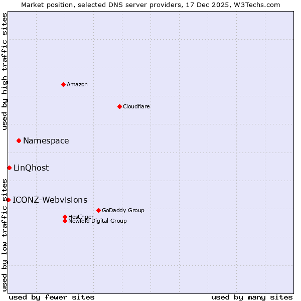 Market position of Namespace vs. LinQhost vs. ICONZ-Webvisions