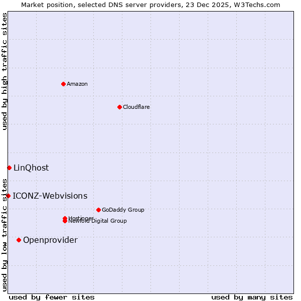 Market position of Openprovider vs. LinQhost vs. ICONZ-Webvisions