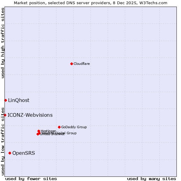 Market position of OpenSRS vs. LinQhost vs. ICONZ-Webvisions