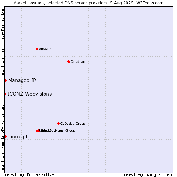 Market position of Managed IP vs. Linux.pl vs. ICONZ-Webvisions