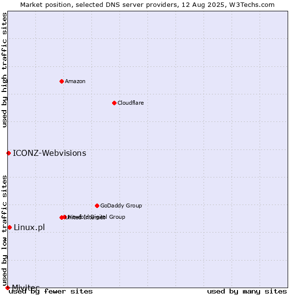 Market position of Linux.pl vs. ICONZ-Webvisions vs. Mivitec