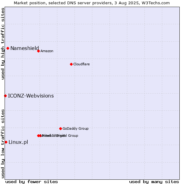 Market position of Nameshield vs. Linux.pl vs. ICONZ-Webvisions