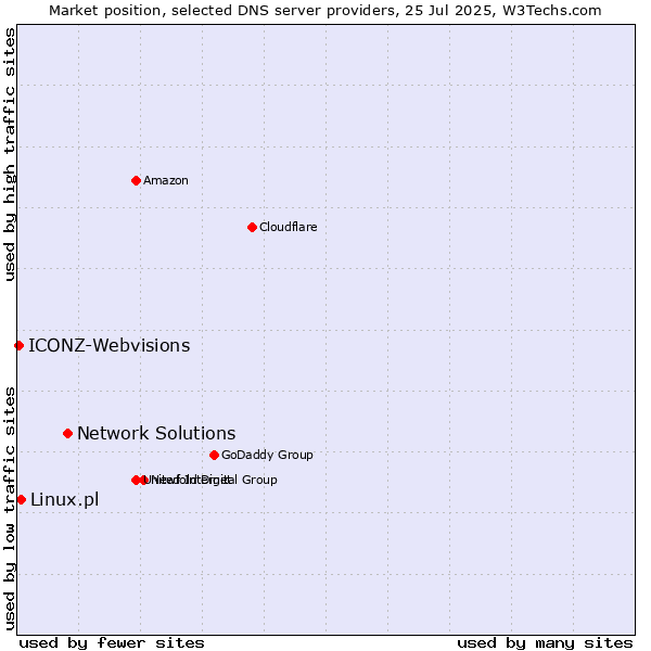 Market position of Network Solutions vs. Linux.pl vs. ICONZ-Webvisions