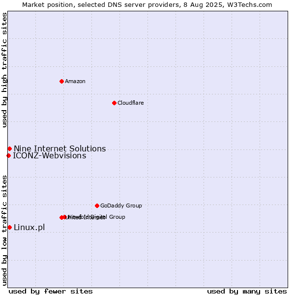 Market position of Nine Internet Solutions vs. Linux.pl vs. ICONZ-Webvisions
