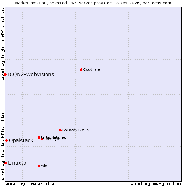 Market position of Opalstack vs. Linux.pl vs. ICONZ-Webvisions