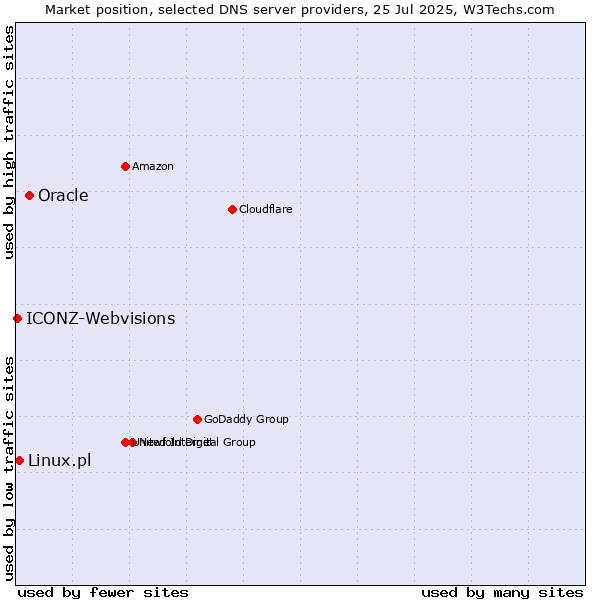 Market position of Oracle vs. Linux.pl vs. ICONZ-Webvisions
