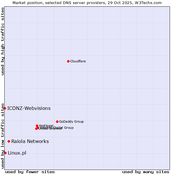 Market position of Raiola Networks vs. Linux.pl vs. ICONZ-Webvisions