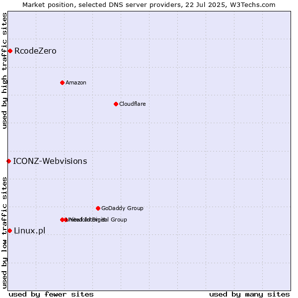 Market position of RcodeZero vs. Linux.pl vs. ICONZ-Webvisions