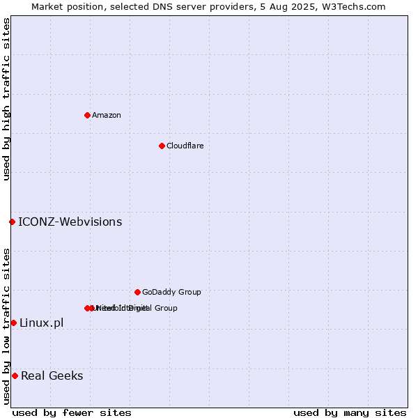 Market position of Real Geeks vs. Linux.pl vs. ICONZ-Webvisions