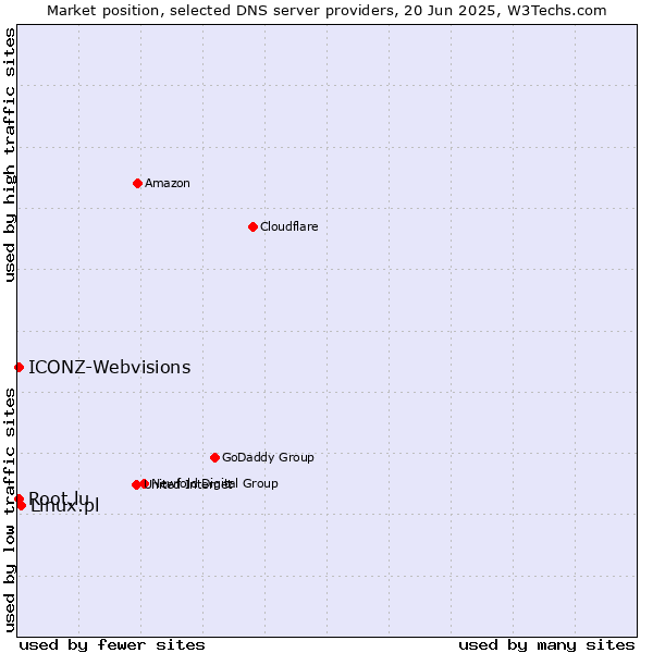 Market position of Linux.pl vs. Root.lu vs. ICONZ-Webvisions