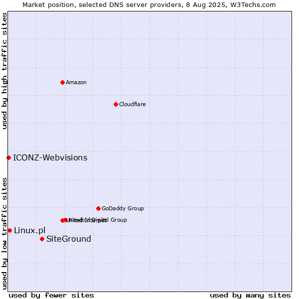 Market position of SiteGround vs. Linux.pl vs. ICONZ-Webvisions